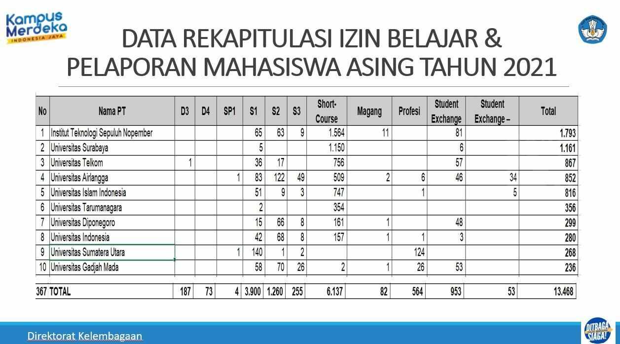 Jumlah Mahasiswa Mancanegara ITS Terbanyak di Indonesia